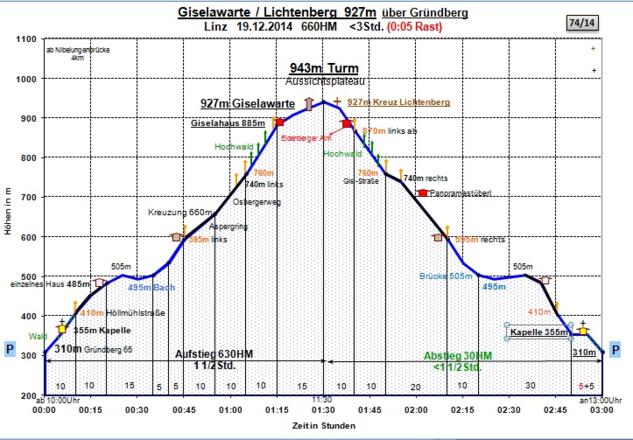 Zeit-Wege-Diagramm im Detail