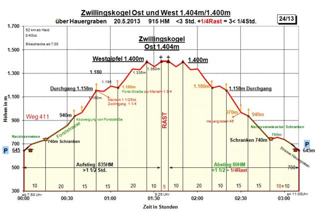 Zeit-Wege-Diagramm im Detail