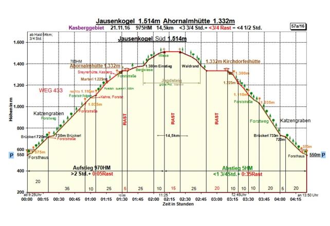 Zeit-Wege-Diagramm im Detail