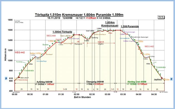 Zeit-Wege-Diagramm im Detail