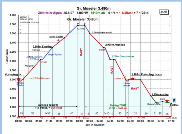 Zeit-Wege-Diagramm im Detail