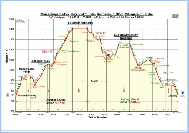 Zeit-Wege-Diagramm im Detail