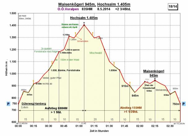 Zeit-Wege-Diagramm im Detail