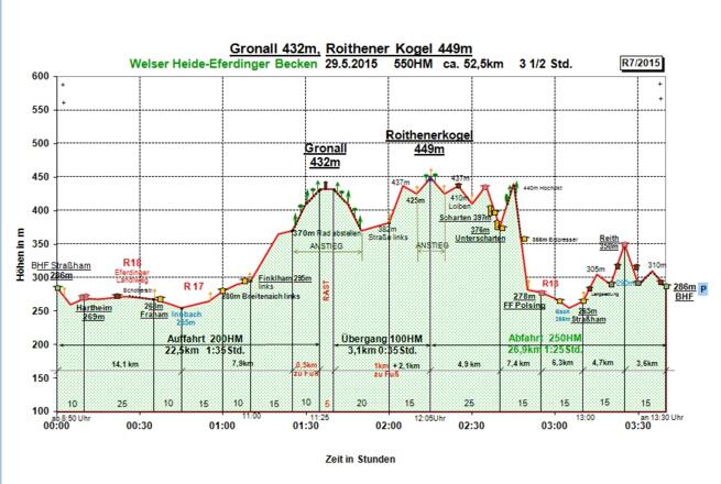 Zeit-Wege-Diagramm im Detail