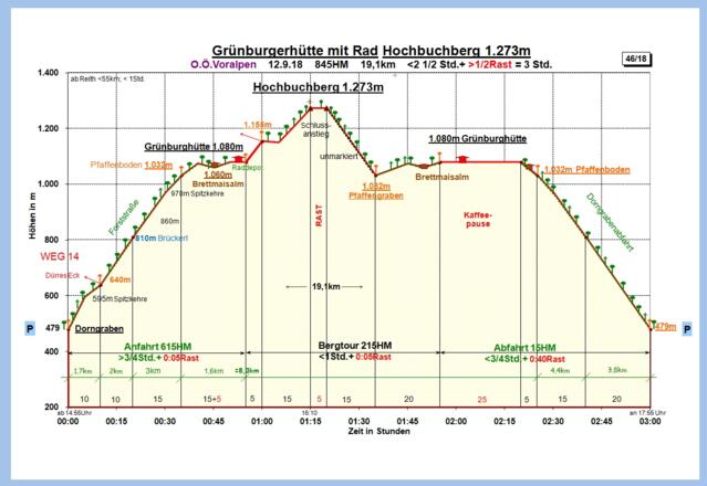 Zeit-Wege-Diagramm im Detail!