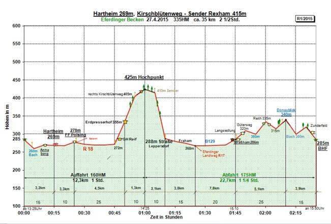 Zeit-Wege-Diagramm im Detail