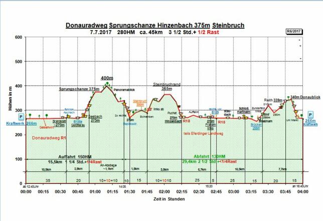 Zeit-Wege-Diagramm im Detail