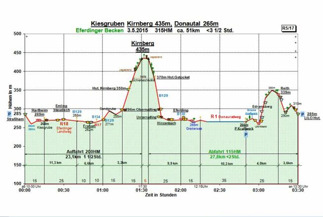 Zeit-Wege-Diagramm im Detail