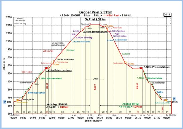 Zeit-Wege-Diagramm im Detail