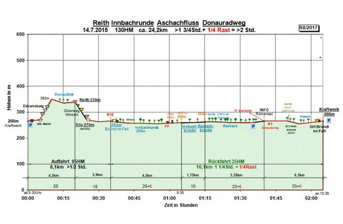 Zeit-Wege-Diagramm im Detail