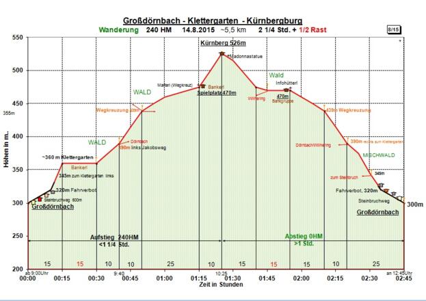 Zeit-Wege-Diagramm im Detail