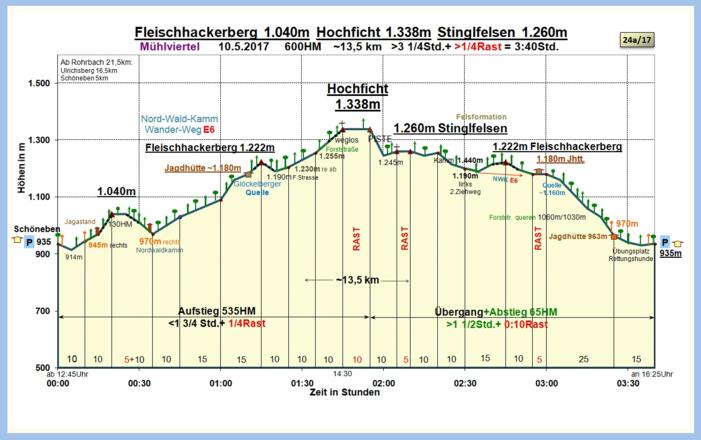 Zeit-Wege-Diagramm im Detail, neu!