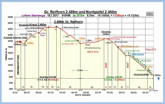 Zeit-Wege-Diagramm im Detail!