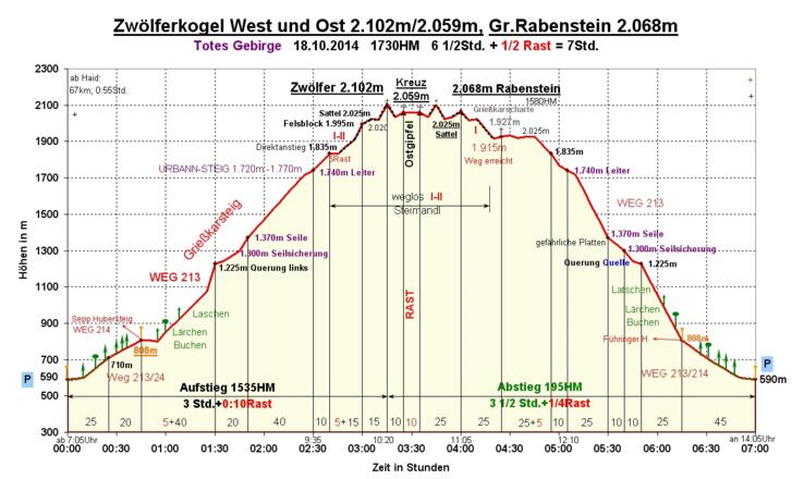 Zeit-Wege-Diagramm im Detail