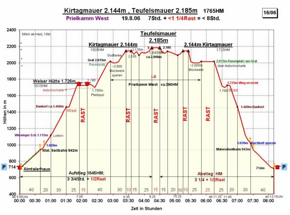 Zeit-Wege-Diagramm im Detail