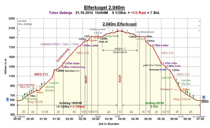 Zeit-Wege-Diagramm im Detail