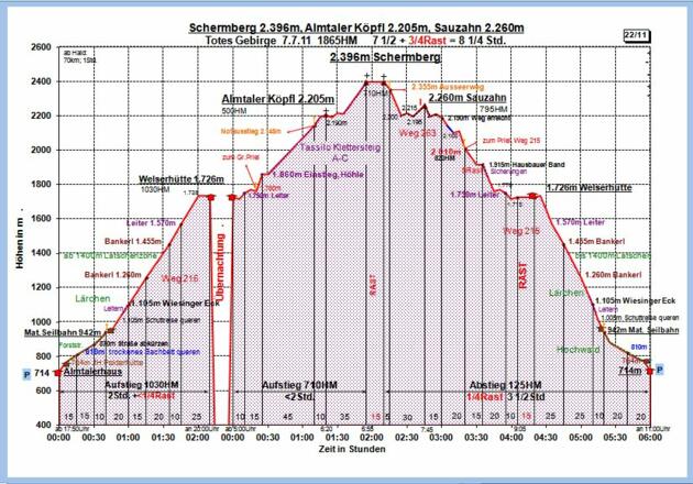 Zeit-Wege-Diagramm im Detail