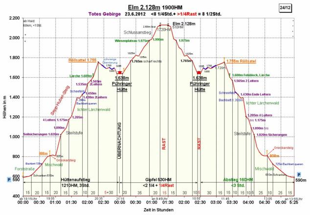 Zeit-Wege-Diagramm im Detail