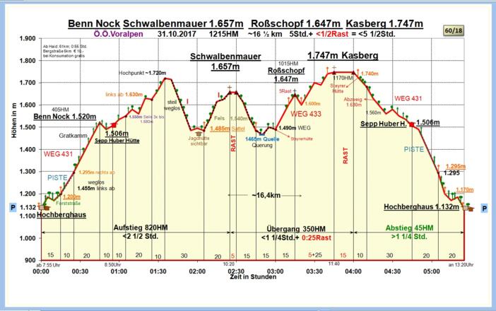 Zeit-Wege-Diagramm im Detail