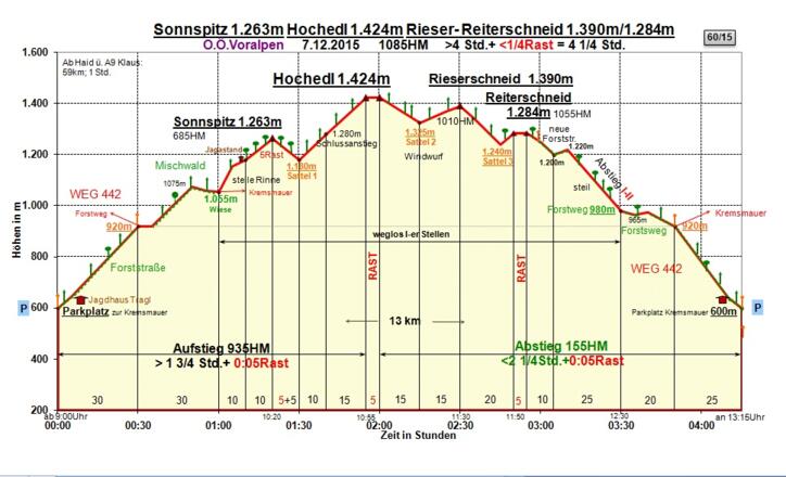 Zeit-Wege-Diagramm im Detail