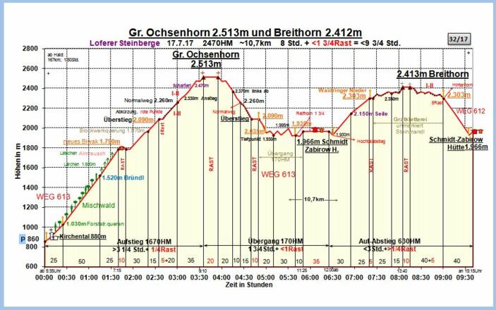 Zeit-Wege-Diagramm im Detail