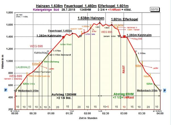 Zeit-Wege-Diagramm im Detail