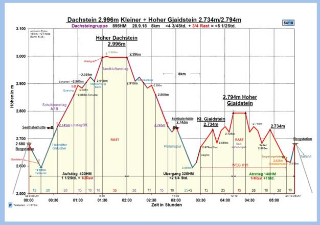 Zeit-Wege-Diagramm im Detail