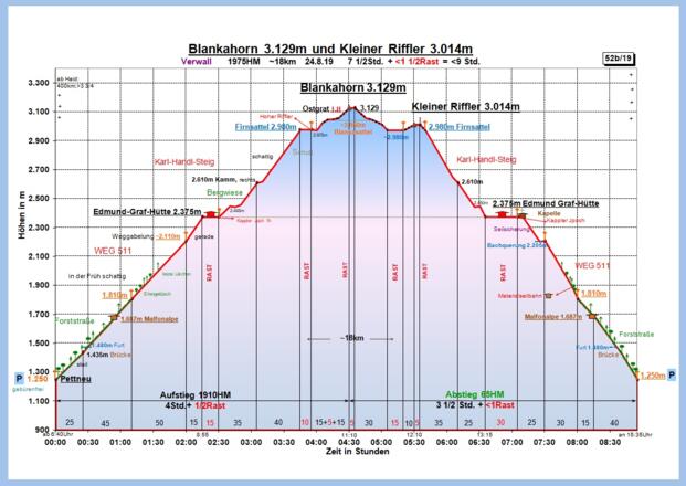 Zeit-Wege-Diagramm im Detail