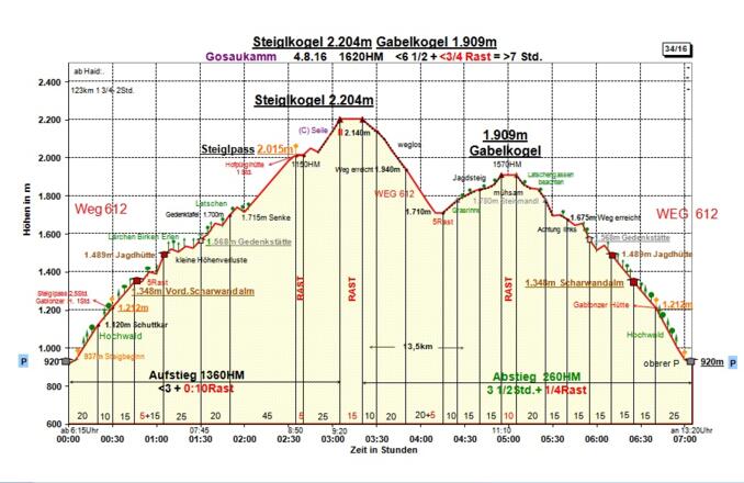 Zeit-Wege-Diagramm im Detail