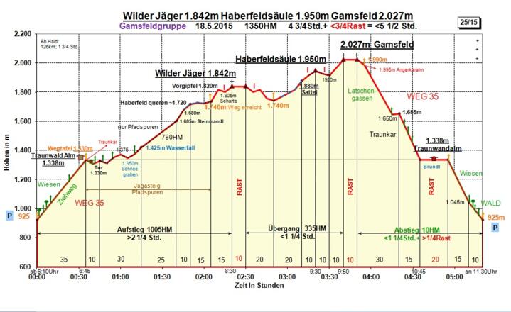 Zeit-Wege-Diagramm im Detail