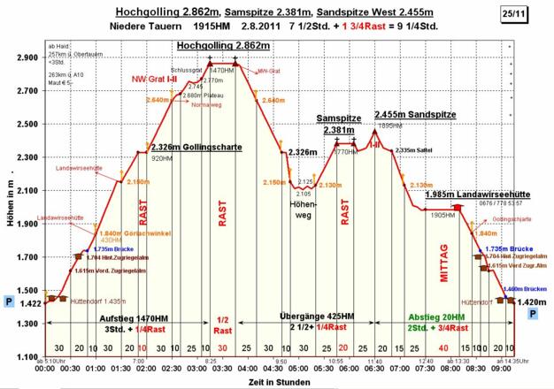 Zeit-Wege-Diagramm im Detail