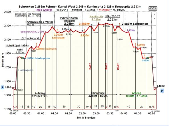 Zeit-Wege-Diagramm im Detail