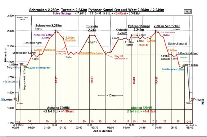 Zeit-Wege-Diagramm im Detail