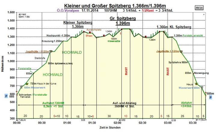 Zeit-Wege-Diagramm im Detail