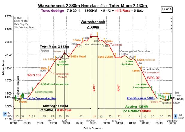 Zeit-Wege-Diagramm im Detail