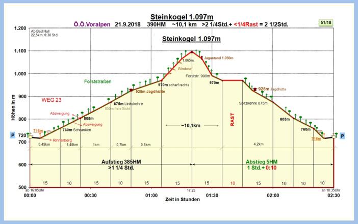 Zeit-Wege-Diagramm im Detail