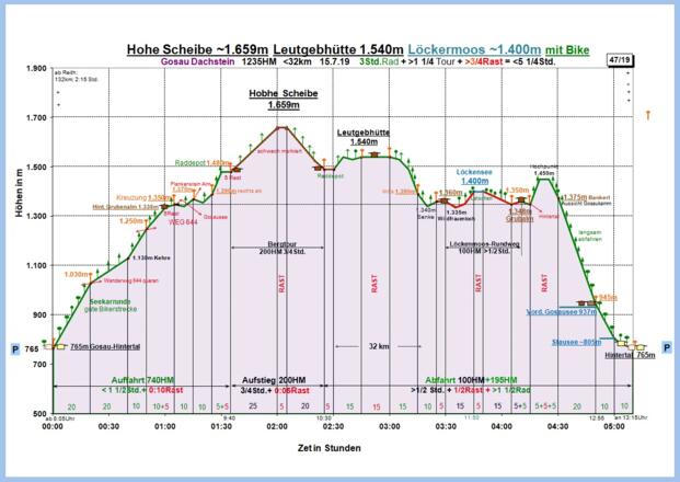 Zeit-Wege-Diagramm im Detail