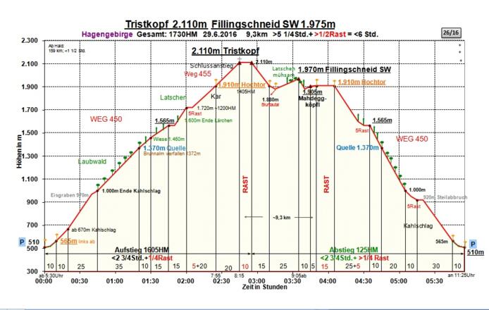 Zeit-Wege-Diagramm im Detail