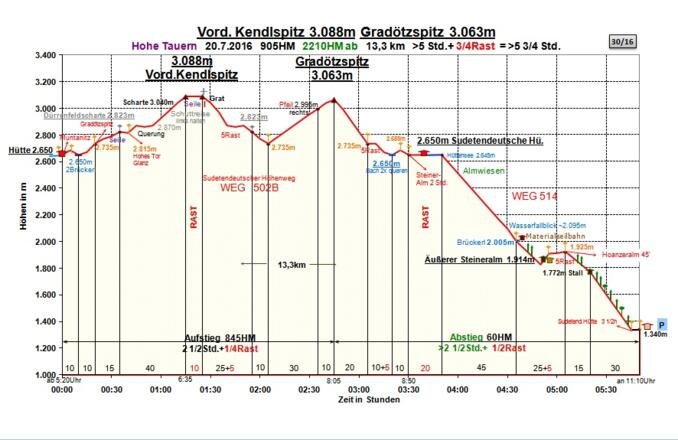 Zeit-Wege-Diagramm im Detail