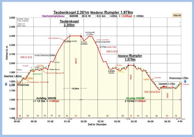 Zeit-Wege-Diagramm im Detail