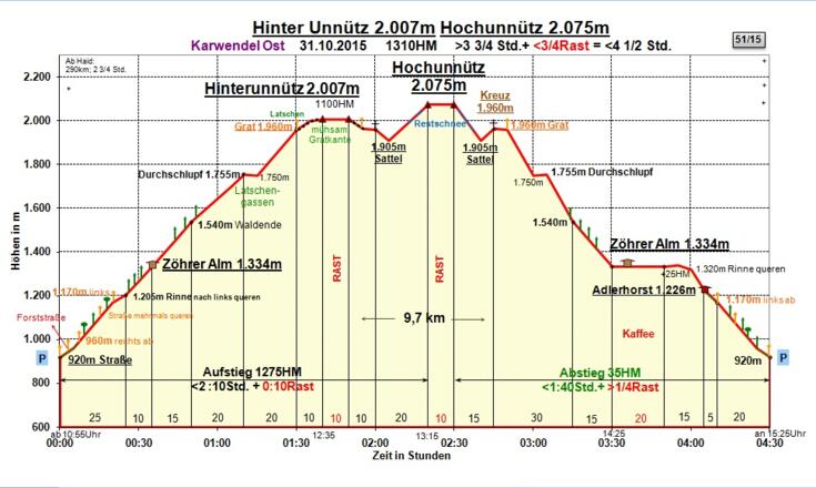 Zeit-Wege-Diagramm im Detail