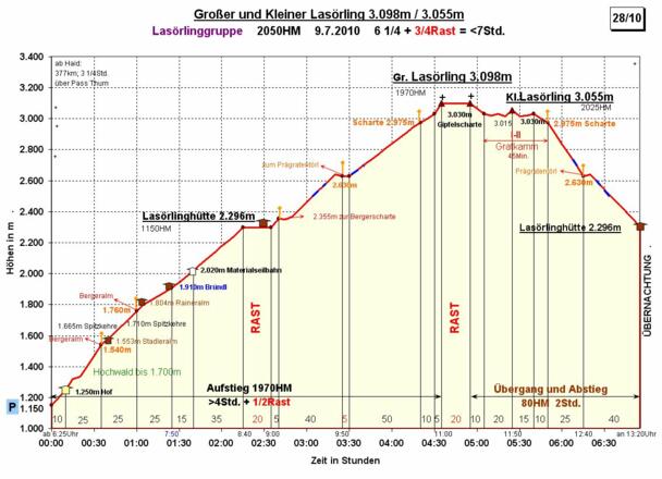 Zeit-Wege-Diagramm im Detail.
