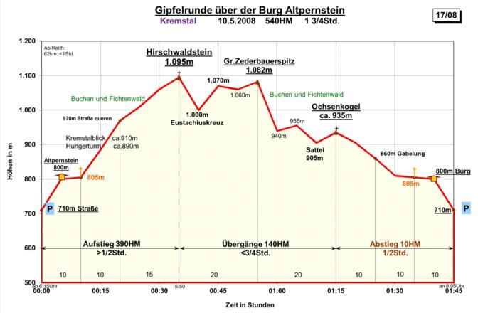 Zeit-Wege-Diagramm im Detail