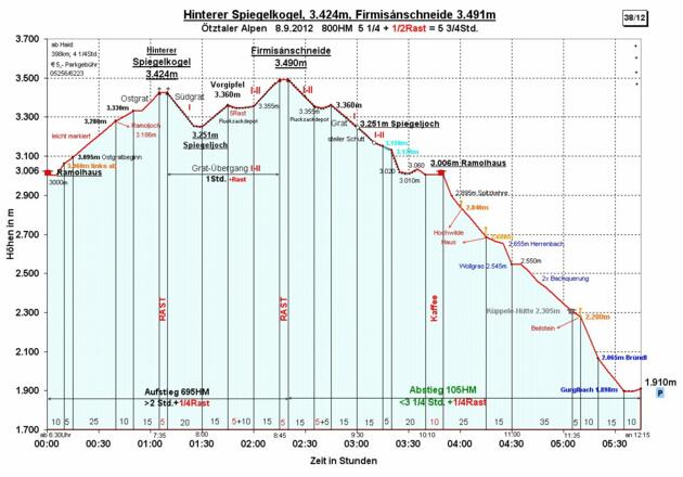 Zeit-Wege-Diagramm, im Detail