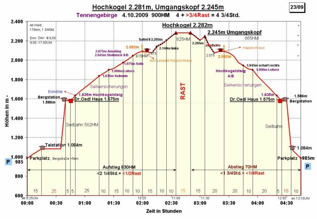 Zeit-Wege-Diagramm im Detail