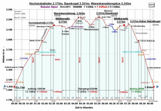 Zeit-Wege-Diagramm im Detail