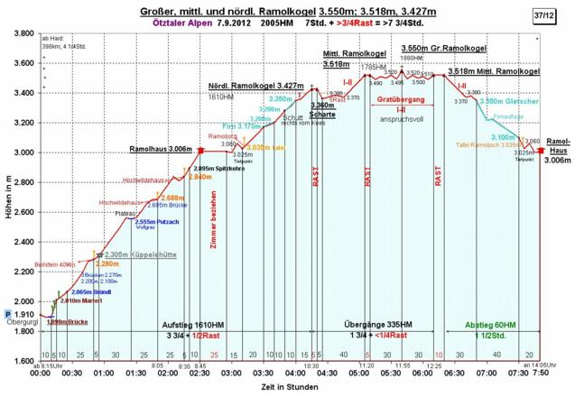 Zeit-Wege-Diagramm, detailliert