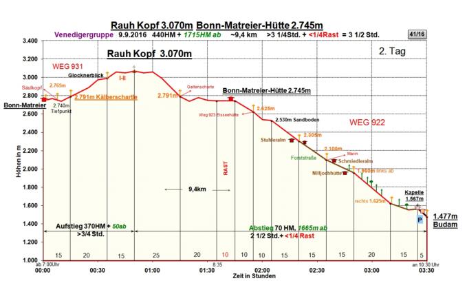 Zeit-Wege-Diagramm im Detail