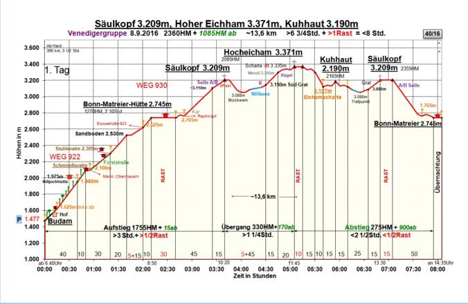 Zeit-Wege-Diagramm im Detail