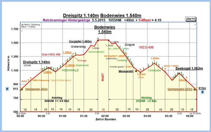 Zeit-Wege-Diagramm im Detail